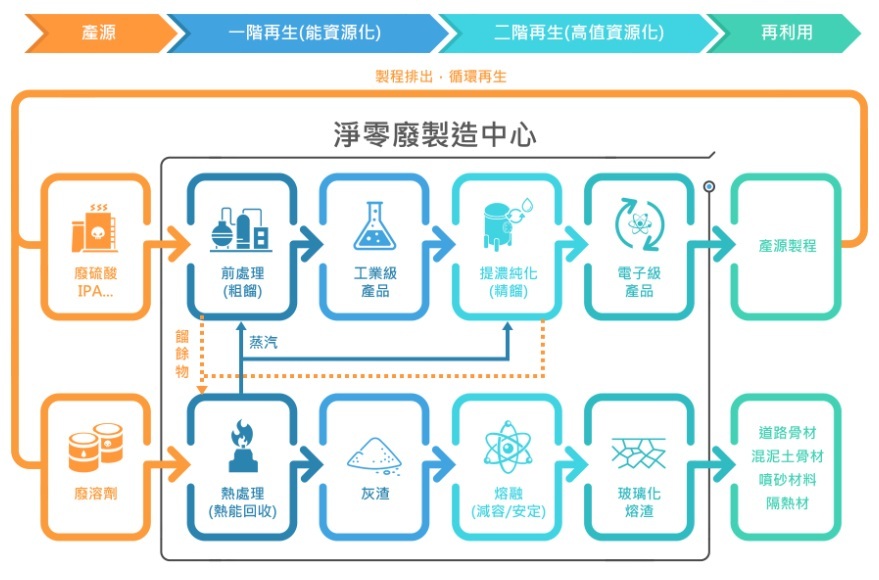 金兆鎔綠色循環經濟鏈