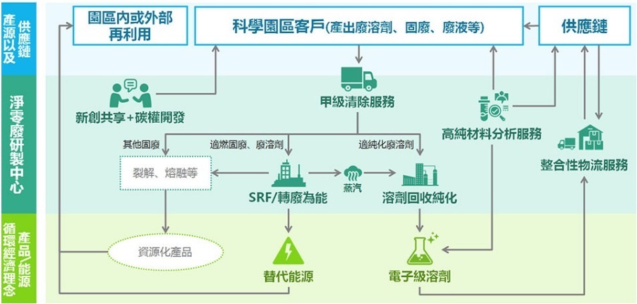 金兆鎔於竹科循環經濟體系